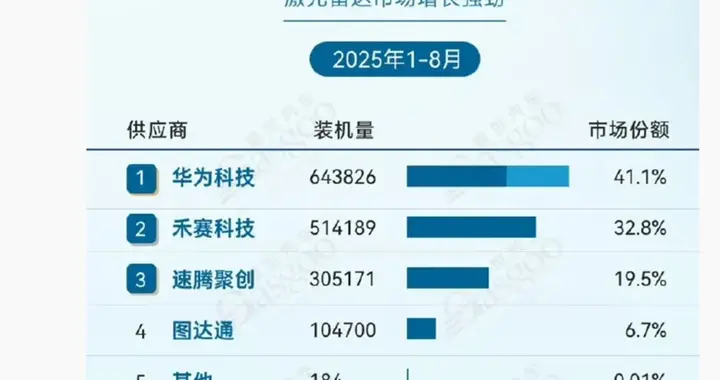 博主：非常離譜！這個市場華為全球第一！