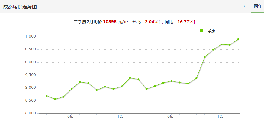 2月成都房價10898元/㎡,環漲2%,短期房價仍存上漲支撐