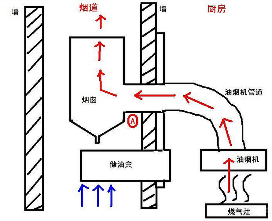 厨房烟管安装找对师傅了嘛一旦装修不合理就会造成反味现象