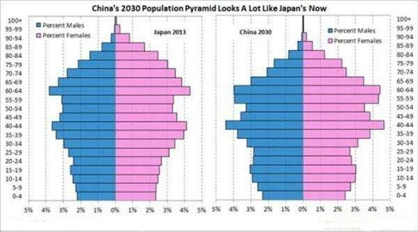 人口问题或比日本严重, 多生孩子是对中国最好的爱