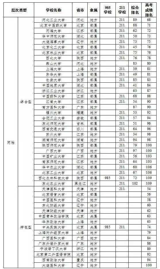 这些大学里的名门望族你了解几所
