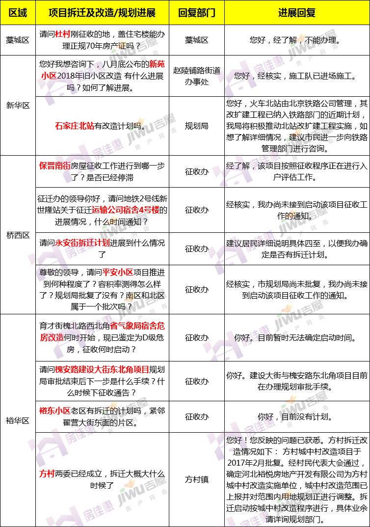 官方权威回复! 11项目拆迁改造进展 保晋南街进行入户评估工作