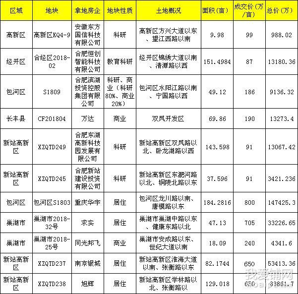 长江中路曝光三地块规划 10月合肥11宗922亩地揽金37.53亿