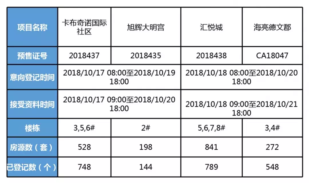 4项目释放1839套, 现已登记2229组客户!