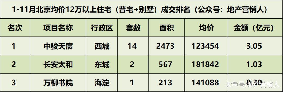 2018北京新房各均价赛道的最后角逐