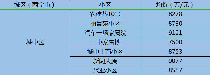 西宁二手房最新房价出炉! 看看你家的房子值多少钱?