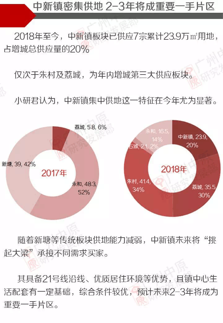 65亿! 科学城再添优质综合体, 灵山岛地块迎10家房企“抢食”