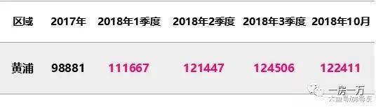 10月份上海22个开盘项目, 新房供应量为6417套, 均价冲破6w