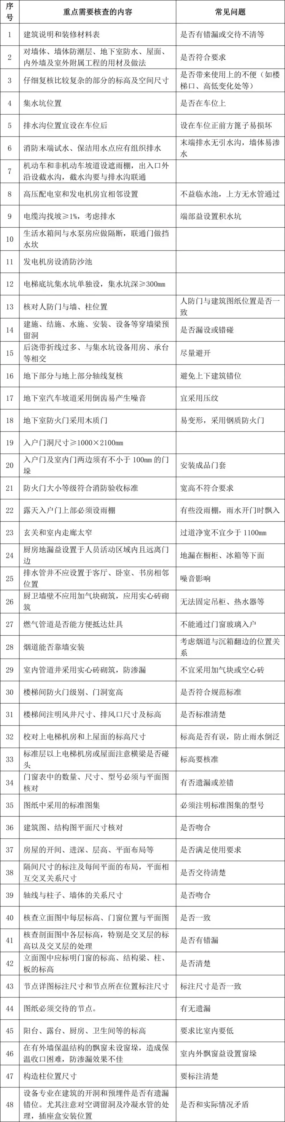 图纸会审常见问题100+