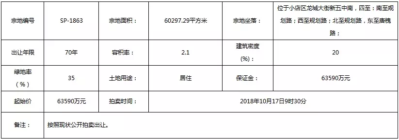 龙城大街两宗土地尘埃落定, 恐将一贵到底?