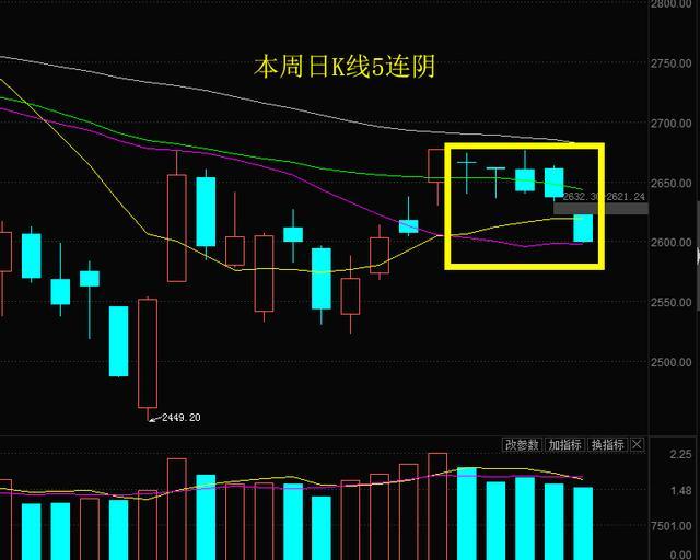 日K线5连阴, 创投概念傲视群雄, 散户: 2600守得住么?