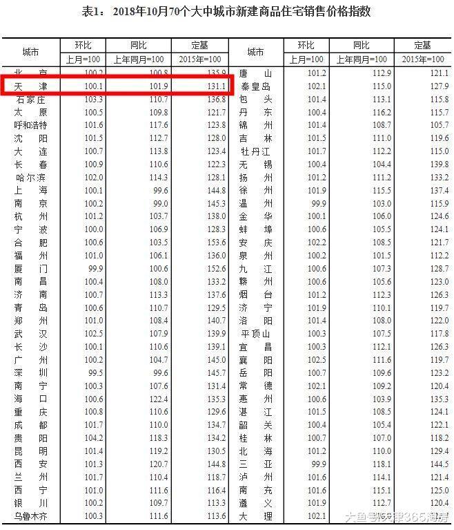 官方房价数据发布! 你以为天津房价全在下跌? 实则……