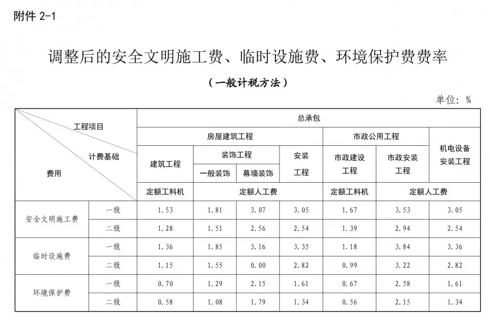 开工前这“三项费用”需一次性全额拨付, 招投标时更不能降!