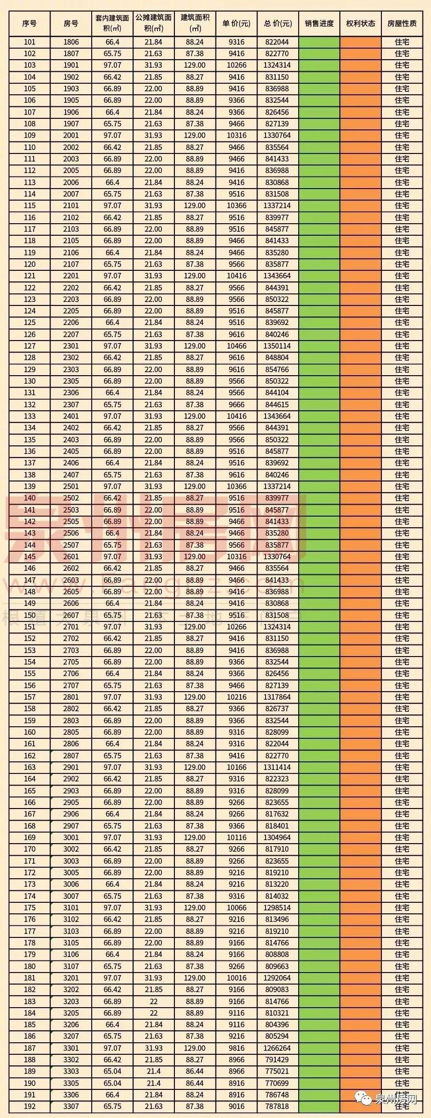 价格7字头! 泉州主城区再添384套住宅入市!