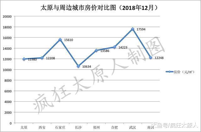 太原房价高吗? 看完这组对比你就该闭嘴了!