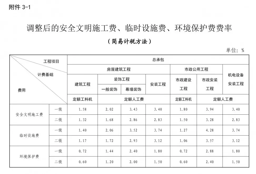 开工前这“三项费用”需一次性全额拨付, 招投标时更不能降!