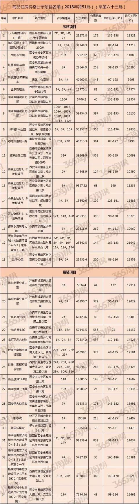 10月22日西安物价局公示22盘8428套房源 3纯新盘亮相