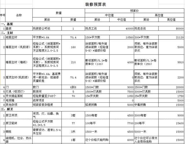 90后小伙对照自家案例谈经验! 110平基装费用+主材+厨卫+家具家电