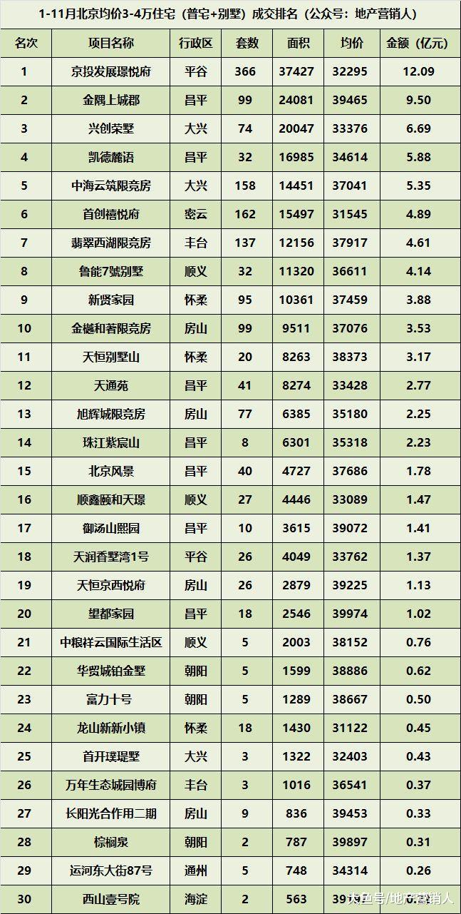 2018北京新房各均价赛道的最后角逐