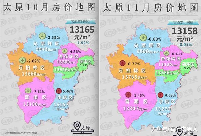 12月太原房价达到13201元/㎡, 一直上涨的小店区居然下跌了!