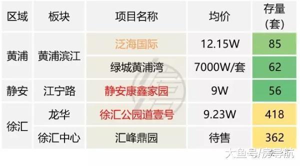“整理篇”2018上海在售新房大盘点