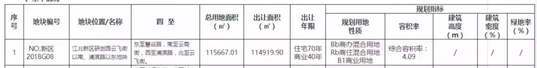 今天, 江北两幅地底价成交, 地价仅6808元/㎡! 五星级酒店、购物中心来了!