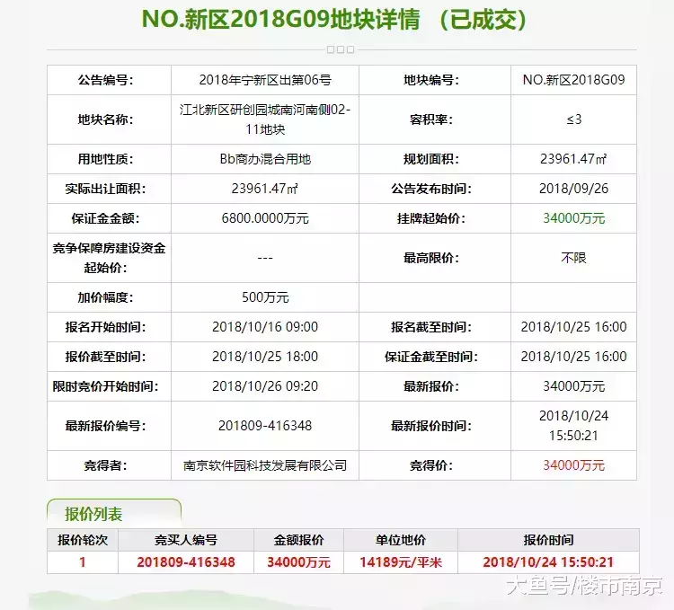 南京、成都底价成交! 福州、合肥、苏州继续流标! 土拍凉风依旧