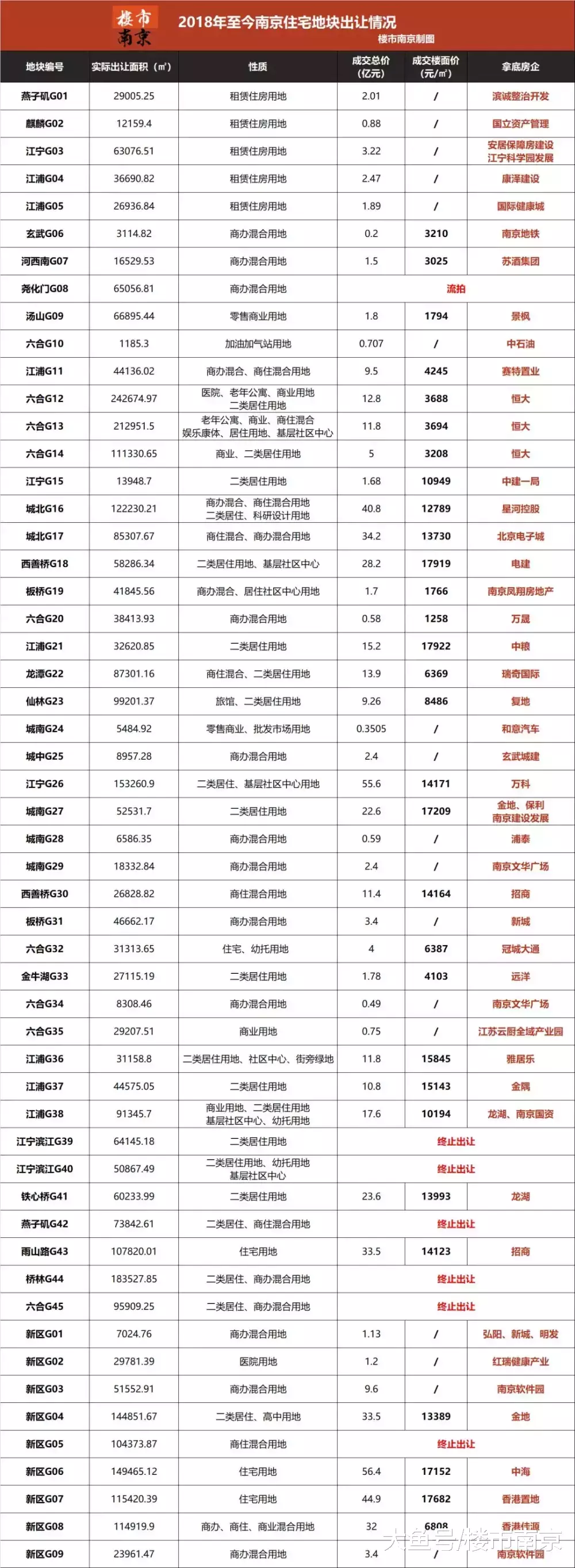 南京、成都底价成交! 福州、合肥、苏州继续流标! 土拍凉风依旧
