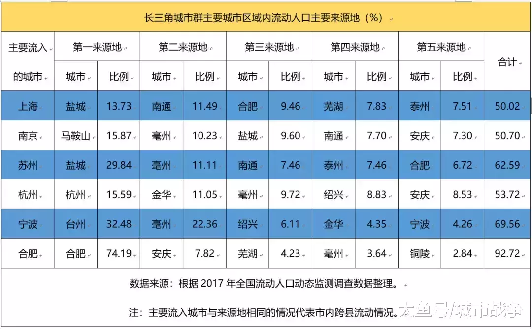 数据告诉你: 长三角外地人从哪来?