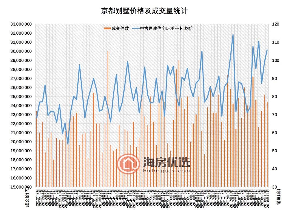 2018年11月大阪京都房价报告: 近畿地区公寓成交增长10%以上