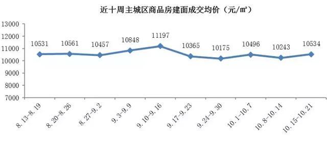 【楼市】重庆上周成交量环比下降20.89%, 价格略涨