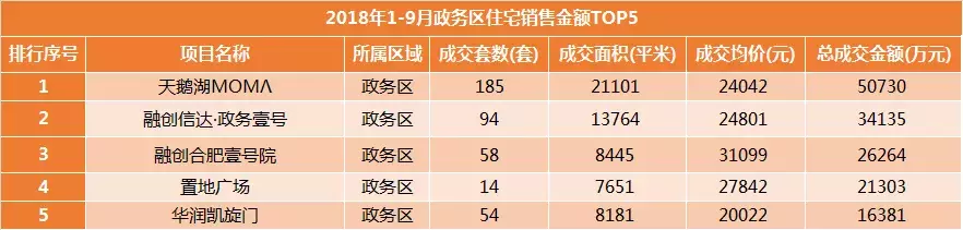 合肥1-9月份住宅备案排行榜! 高新某盘包揽3榜头名, 狂销33亿元