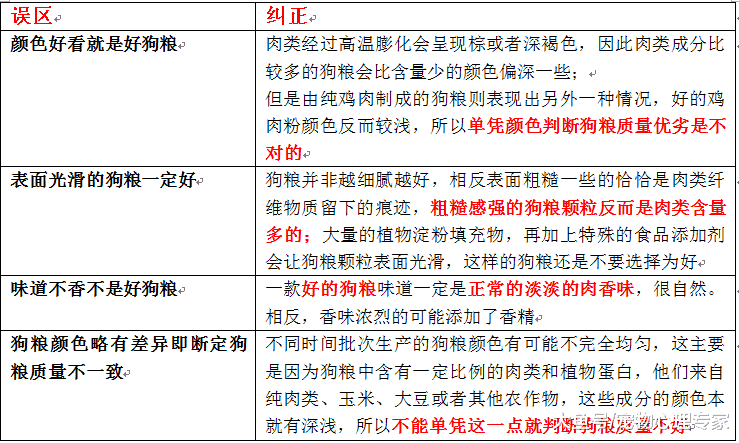 你家狗狗吃的狗粮是否有益健康? 狗粮选择有误, 狗易生病
