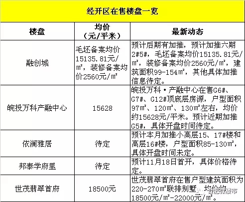 房荒! 合肥经开新房稀缺二手房已破2万/㎡, 区域竟然还有纯新盘拿地10个多月不开盘?