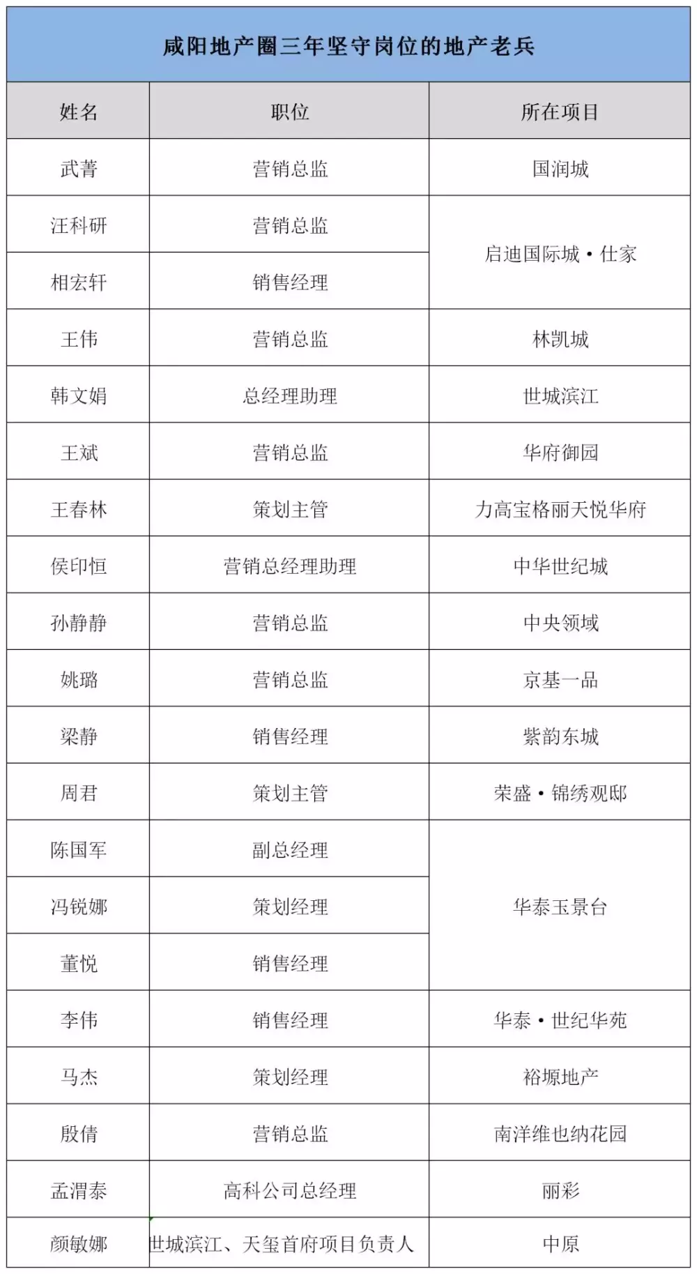 人物盘点 | 西咸房产圈频现人事变动, 3年来来往往百余人!