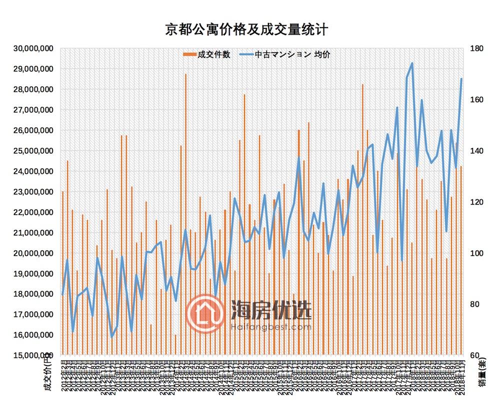 2018年11月大阪京都房价报告: 近畿地区公寓成交增长10%以上