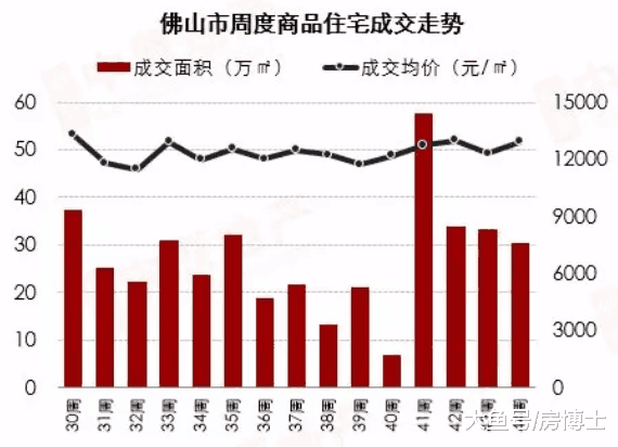 11月初佛山楼市成交平稳 顺德7盘霸屏周榜单