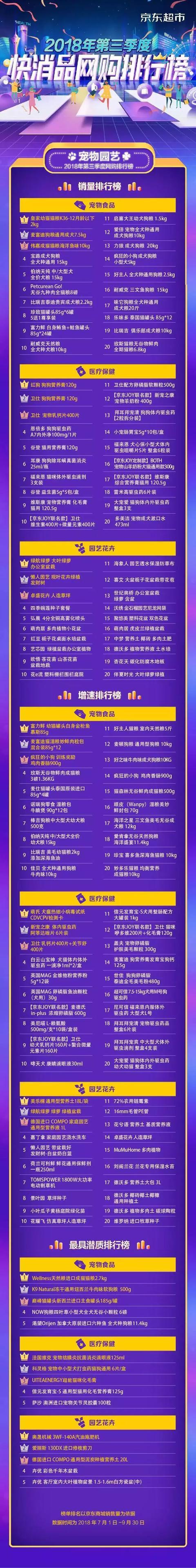 京东Q3销售榜: 皇家领跑宠物食品, 红狗卫仕瓜分医疗保健前三