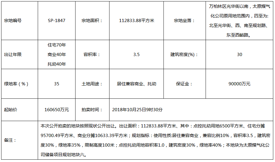 华侨城116亿拿下太原南内环8宗地! 楼面均价4054.7元/平米!