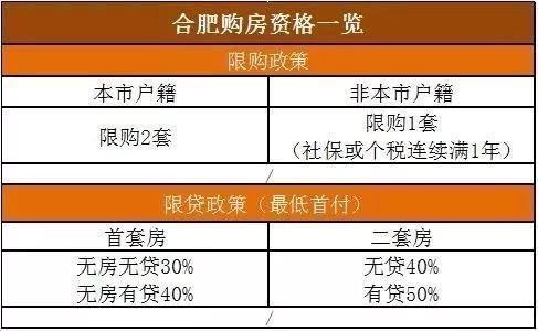 2018全国各省最新的限购政策