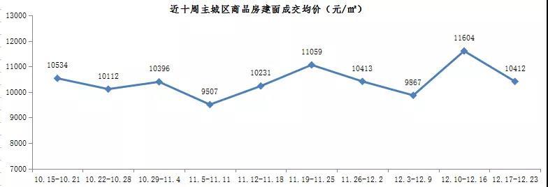 【阿狸地产说】重庆楼市上周数据出炉: 各大房企年底冲刺, 商品房成交均价下跌10%!