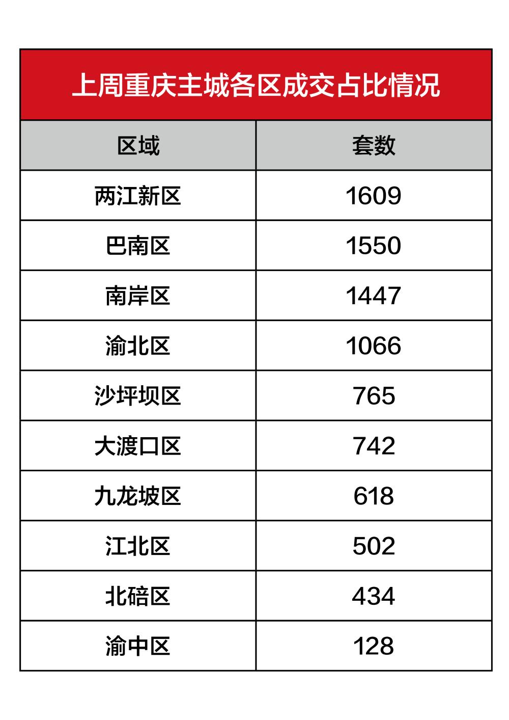 【阿狸地产说】重庆楼市上周数据出炉: 各大房企年底冲刺, 商品房成交均价下跌10%!