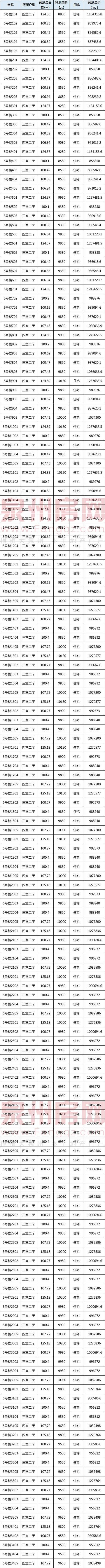 8530-10300元/㎡ 泉州市区306套住宅获批预售