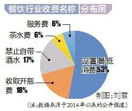 南昌多家高档酒店收“茶位费” 餐饮行业乱象多