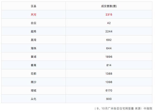 告急! 天河库存只够卖2.5个月, 全市最低
