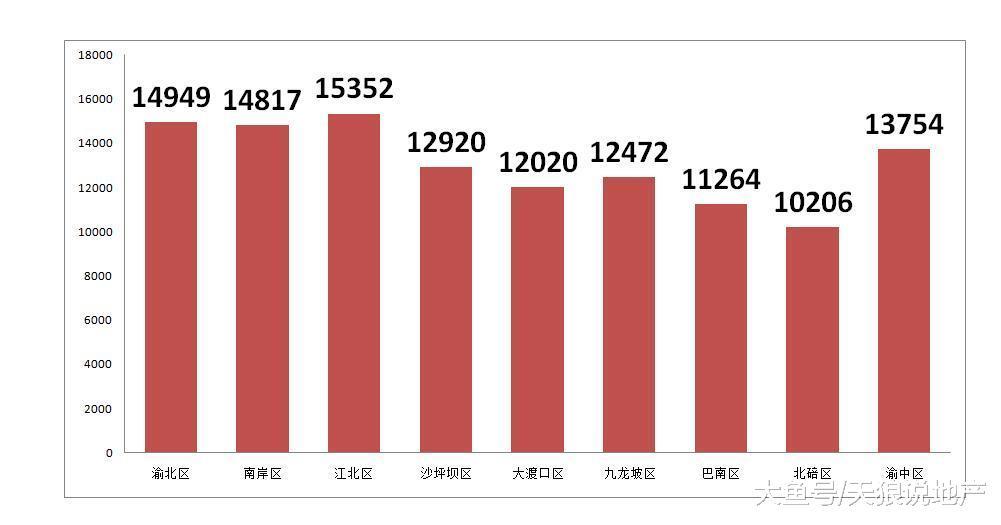 重庆楼市10月份第四周综述, 核心区优势明显