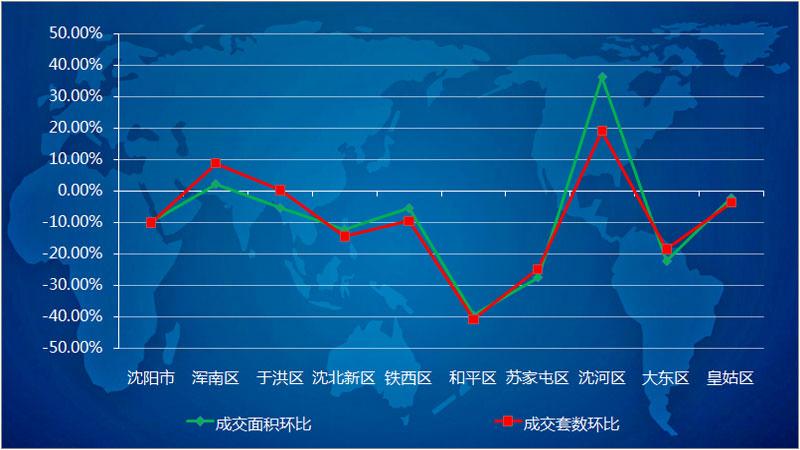 沈阳商品住宅成交连降3周 均价9614元/平开启调整模式