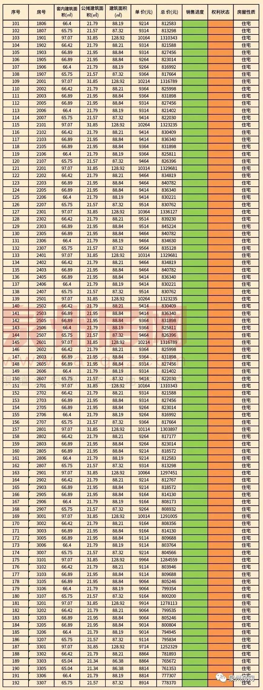 价格7字头! 泉州主城区再添384套住宅入市!