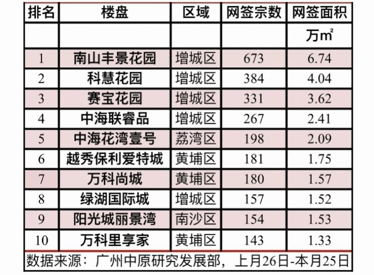 “银十”广州新房网签同比增2成! 库存消化周期跌到近一年最低