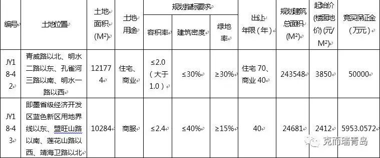 青岛下周198万方土地集中拍卖 15幅土地起拍总价39亿